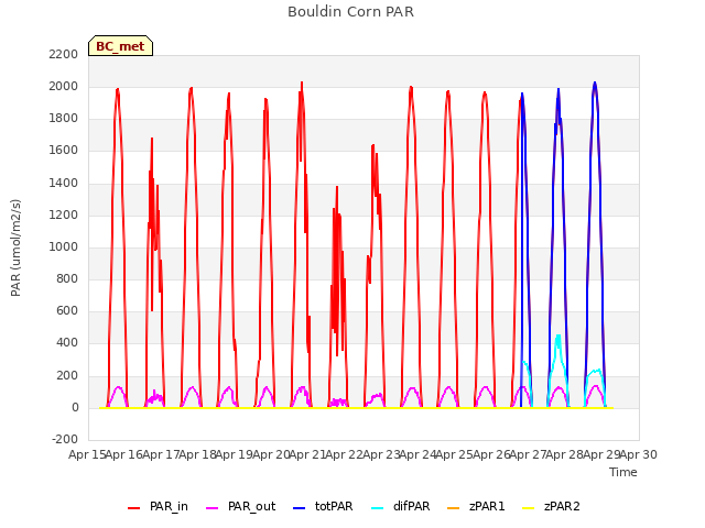 plot of Bouldin Corn PAR