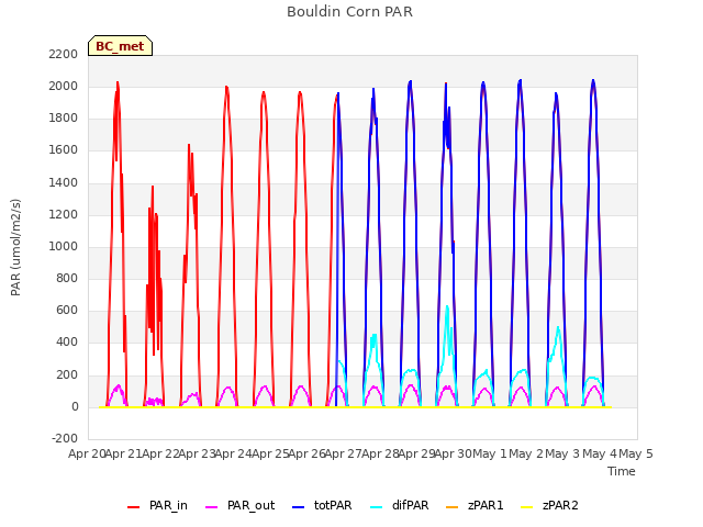 plot of Bouldin Corn PAR