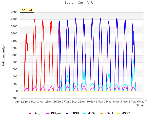 plot of Bouldin Corn PAR