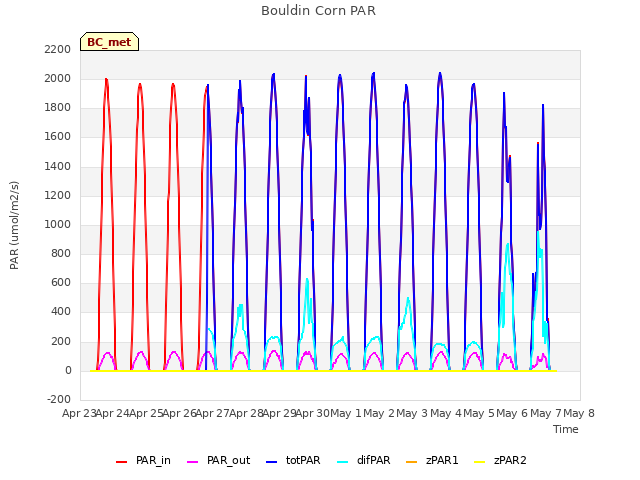 plot of Bouldin Corn PAR