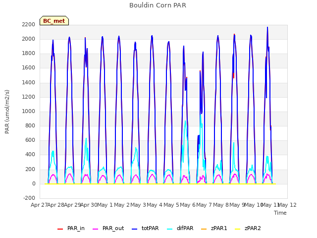 plot of Bouldin Corn PAR