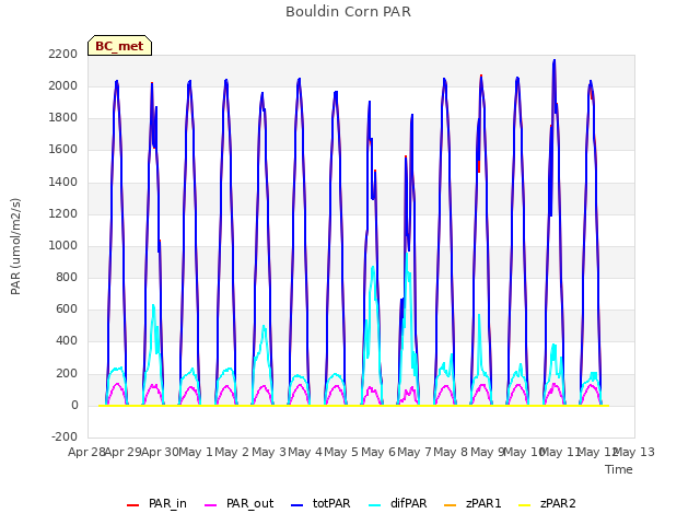 plot of Bouldin Corn PAR