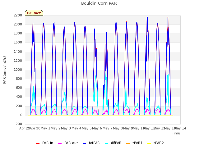 plot of Bouldin Corn PAR