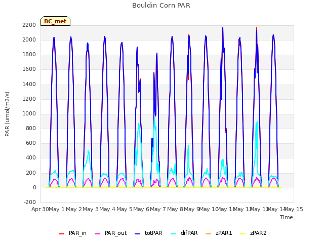 plot of Bouldin Corn PAR