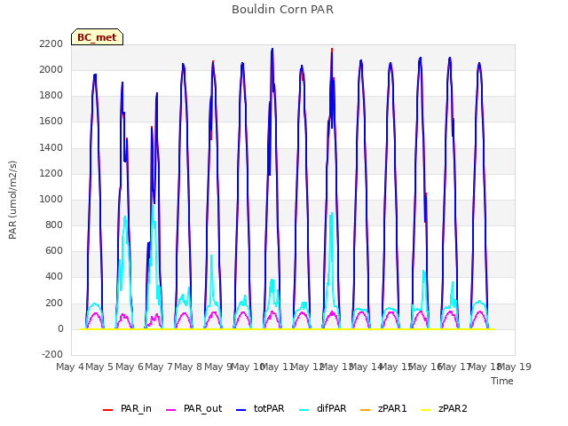 plot of Bouldin Corn PAR