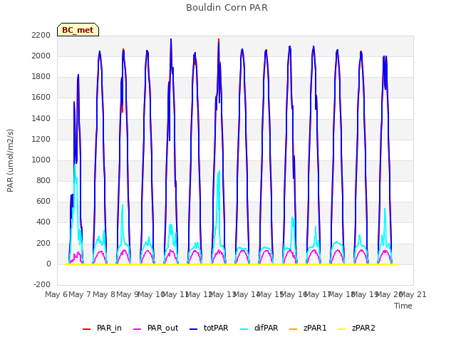 plot of Bouldin Corn PAR