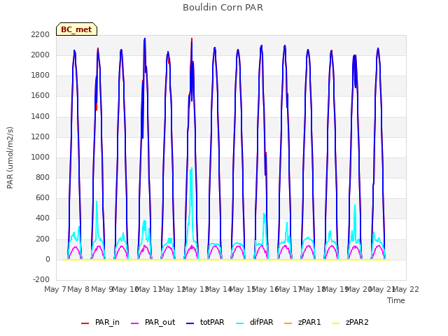 plot of Bouldin Corn PAR