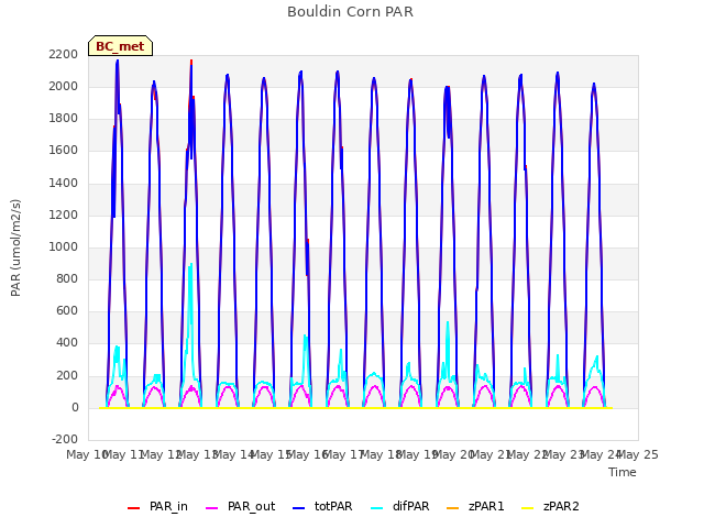plot of Bouldin Corn PAR