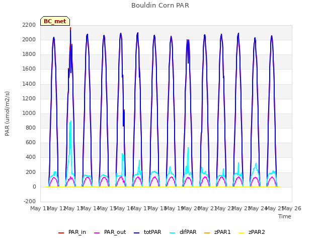 plot of Bouldin Corn PAR