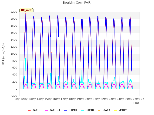 plot of Bouldin Corn PAR