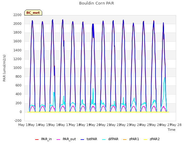 plot of Bouldin Corn PAR