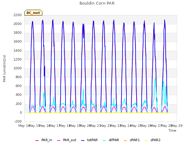 plot of Bouldin Corn PAR