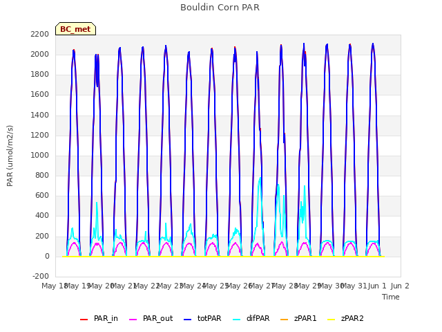 plot of Bouldin Corn PAR