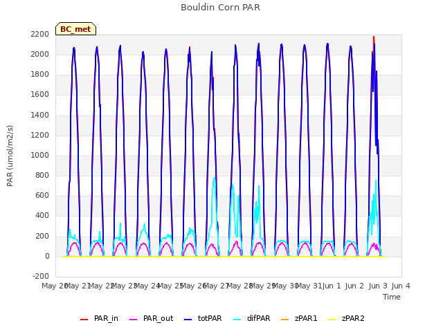 plot of Bouldin Corn PAR