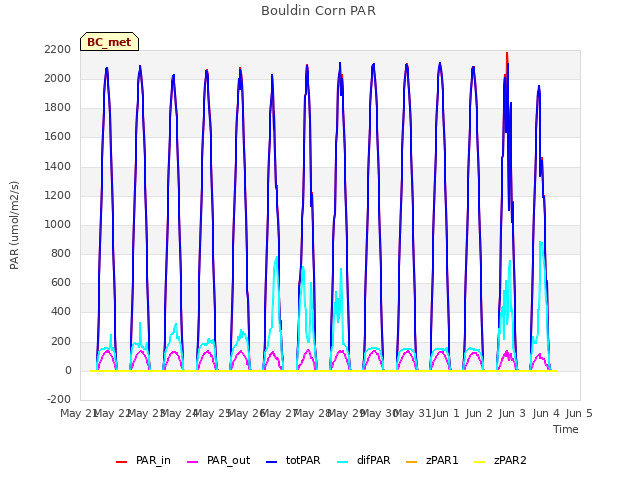 plot of Bouldin Corn PAR