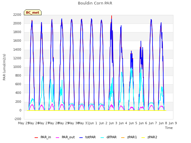 plot of Bouldin Corn PAR