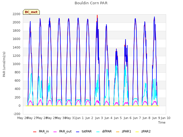 plot of Bouldin Corn PAR