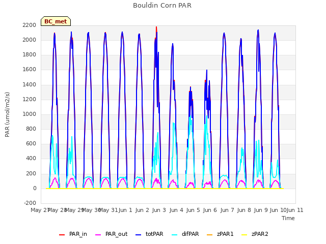 plot of Bouldin Corn PAR