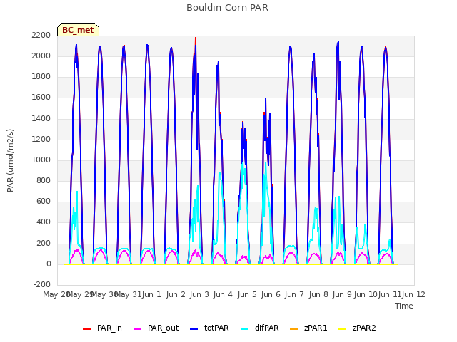 plot of Bouldin Corn PAR