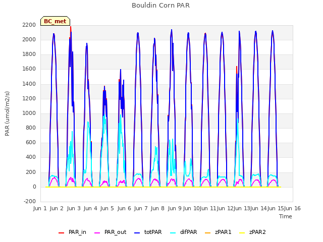 plot of Bouldin Corn PAR