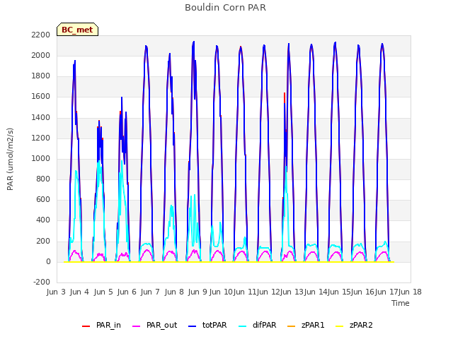 plot of Bouldin Corn PAR