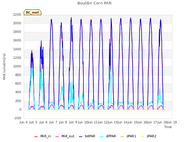 plot of Bouldin Corn PAR