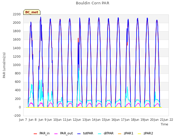 plot of Bouldin Corn PAR