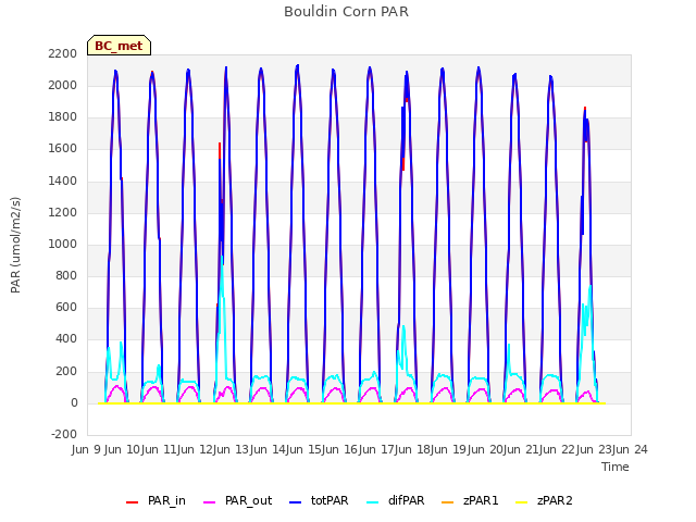 plot of Bouldin Corn PAR