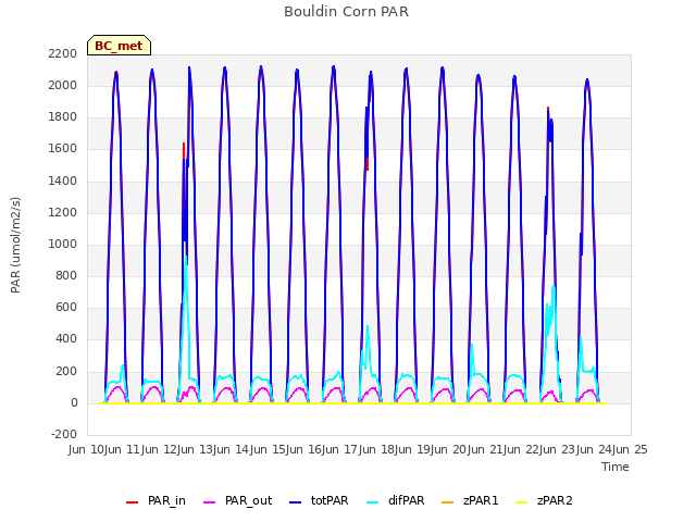 plot of Bouldin Corn PAR