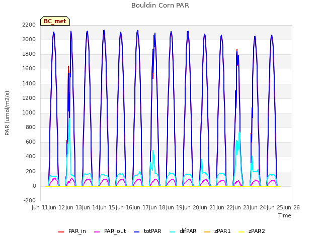 plot of Bouldin Corn PAR