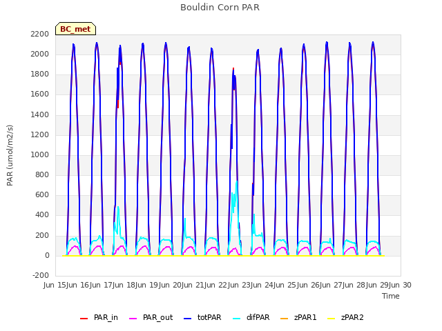 plot of Bouldin Corn PAR