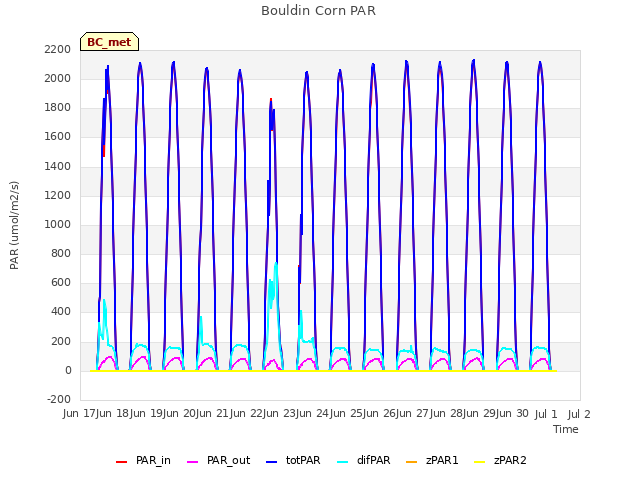 plot of Bouldin Corn PAR