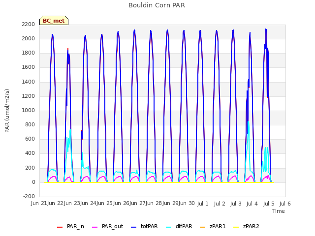 plot of Bouldin Corn PAR