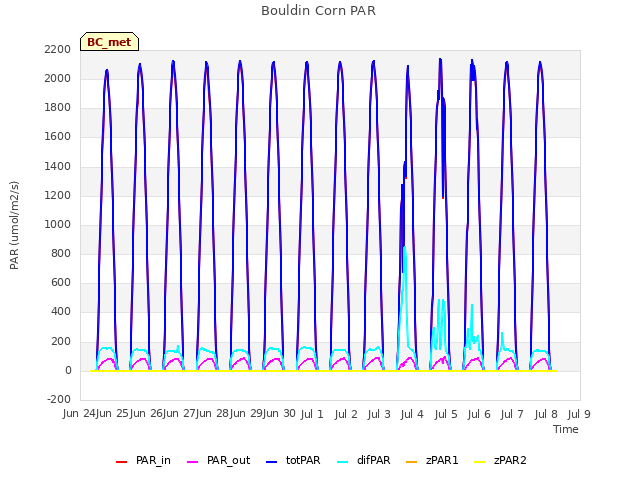 plot of Bouldin Corn PAR