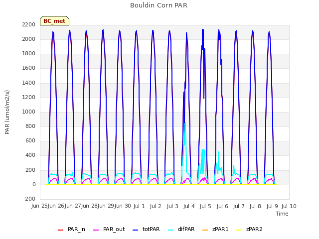 plot of Bouldin Corn PAR