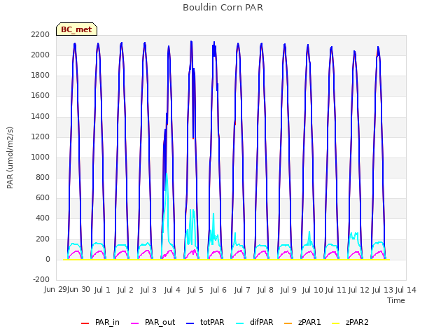 plot of Bouldin Corn PAR