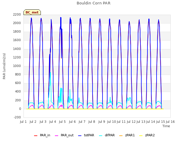 plot of Bouldin Corn PAR