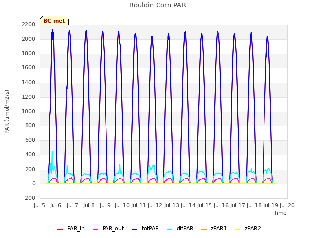 plot of Bouldin Corn PAR