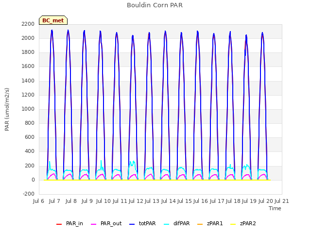 plot of Bouldin Corn PAR