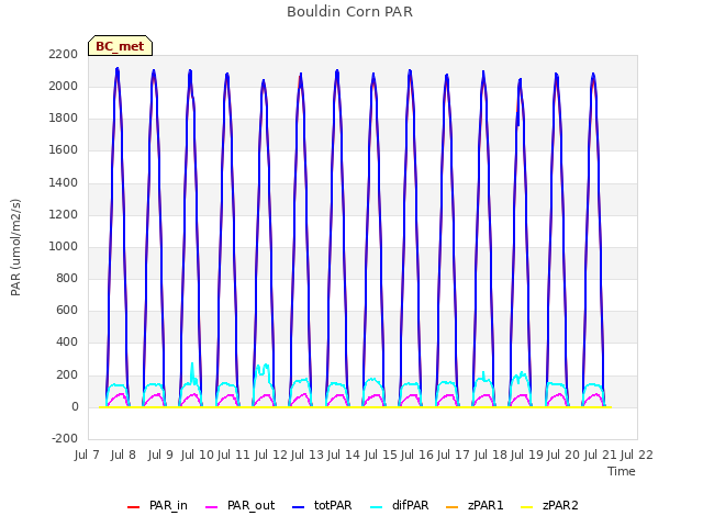 plot of Bouldin Corn PAR