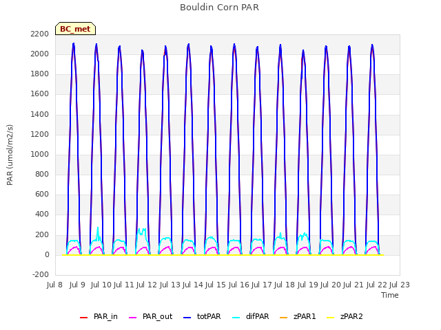 plot of Bouldin Corn PAR