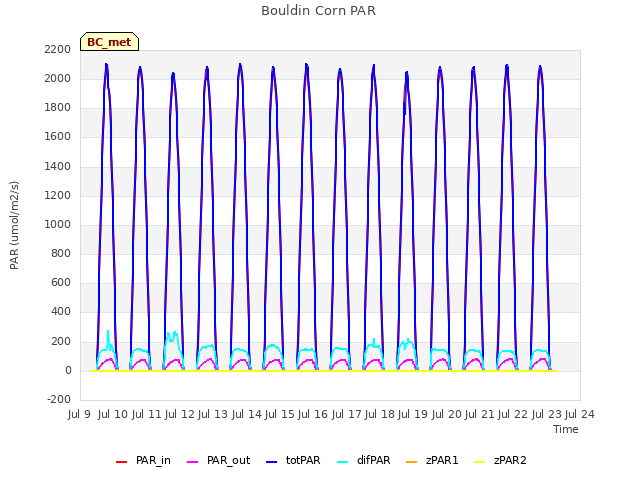 plot of Bouldin Corn PAR