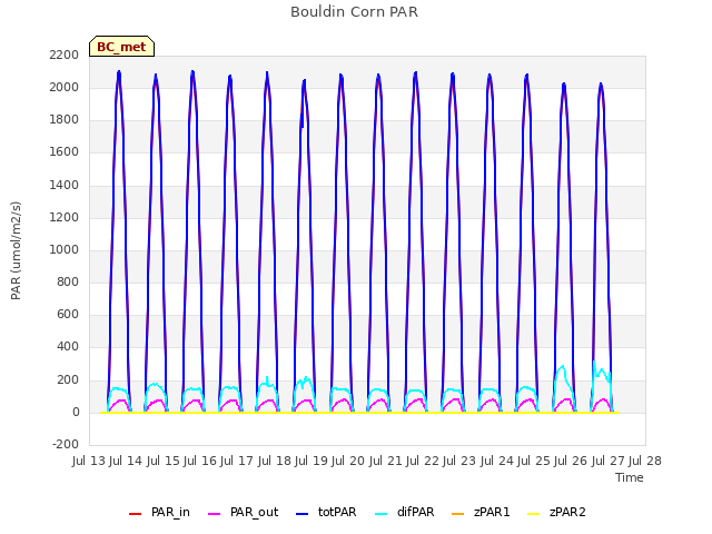 plot of Bouldin Corn PAR