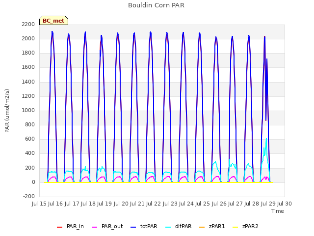 plot of Bouldin Corn PAR