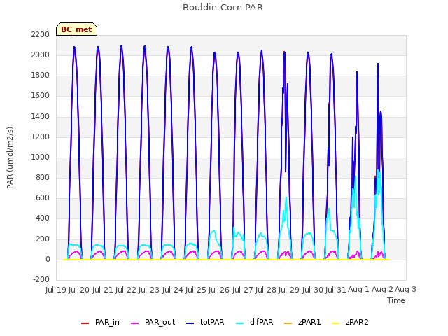 plot of Bouldin Corn PAR