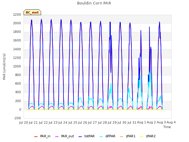 plot of Bouldin Corn PAR