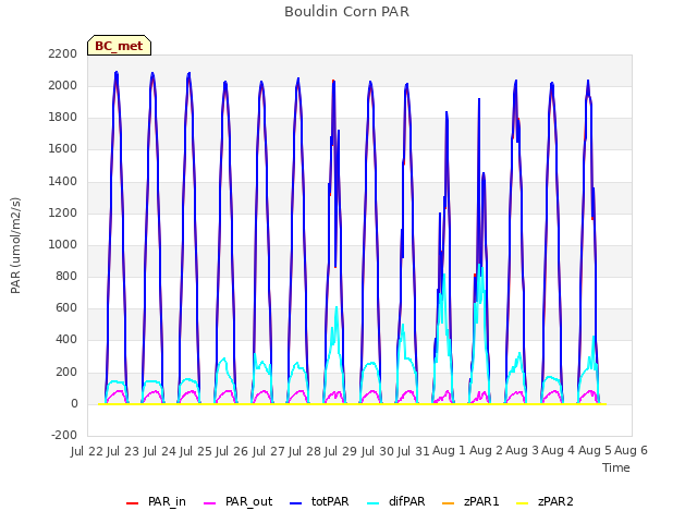 plot of Bouldin Corn PAR