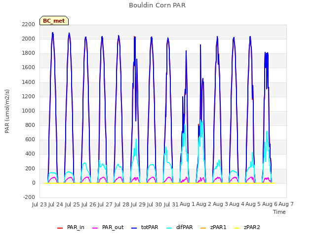 plot of Bouldin Corn PAR