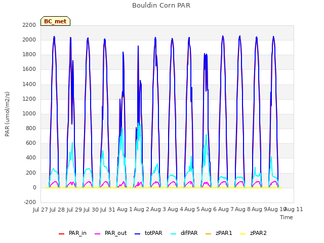 plot of Bouldin Corn PAR