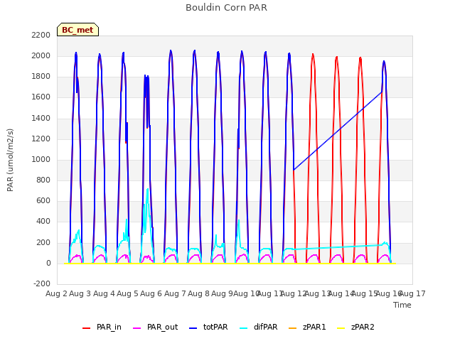 plot of Bouldin Corn PAR